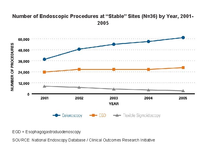Number of Endoscopic Procedures at “Stable” Sites (N=36) by Year, 20012005 EGD = Esophagogastroduodenoscopy