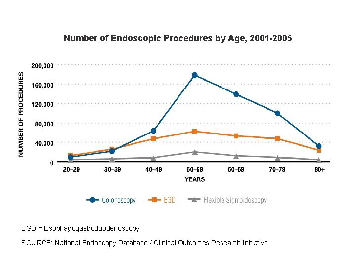 Number of Endoscopic Procedures by Age, 2001 -2005 EGD = Esophagogastroduodenoscopy SOURCE: National Endoscopy