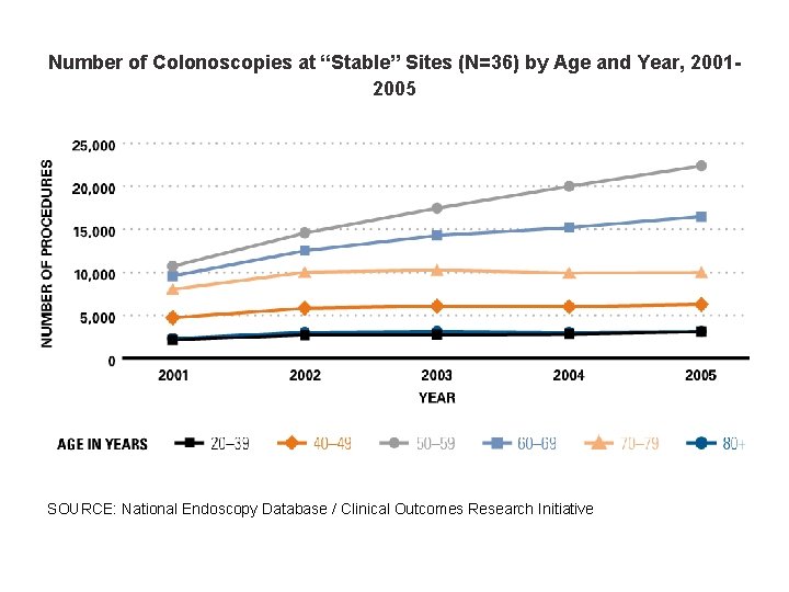 Number of Colonoscopies at “Stable” Sites (N=36) by Age and Year, 20012005 SOURCE: National