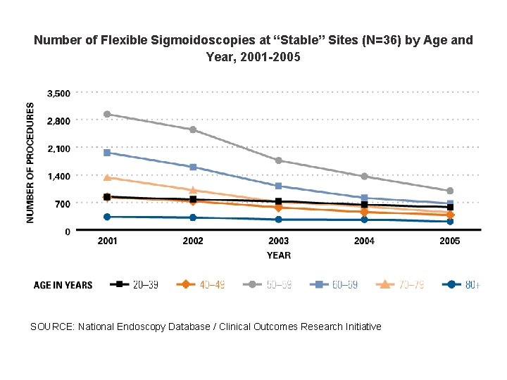 Number of Flexible Sigmoidoscopies at “Stable” Sites (N=36) by Age and Year, 2001 -2005