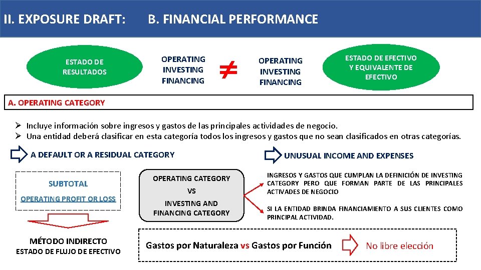 II. EXPOSURE DRAFT: ESTADO DE RESULTADOS B. FINANCIAL PERFORMANCE OPERATING INVESTING FINANCING ESTADO DE