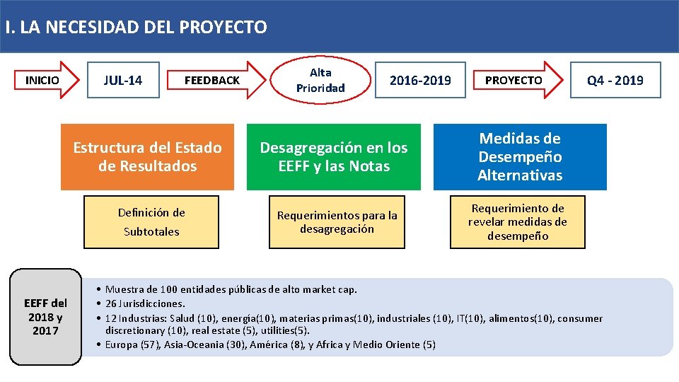 I. LA NECESIDAD DEL PROYECTO INICIO JUL-14 FEEDBACK Estructura del Estado de Resultados Definición