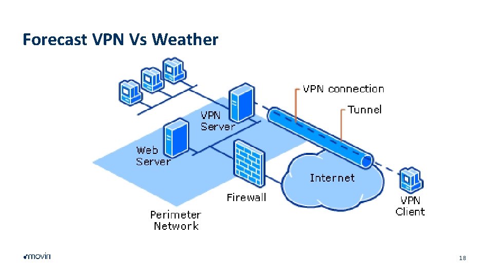 Forecast VPN Vs Weather 18 