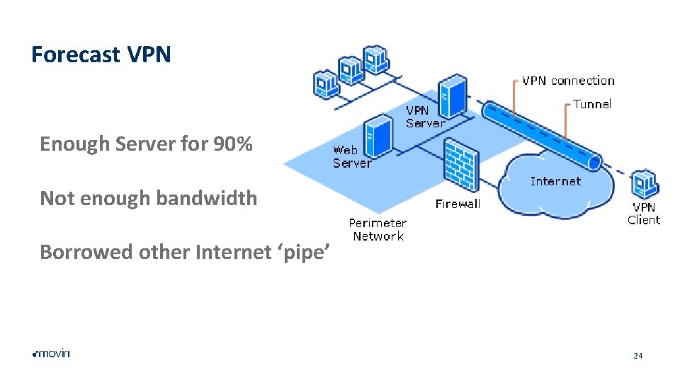 Forecast VPN Enough Server for 90% Not enough bandwidth Borrowed other Internet ‘pipe’ 24