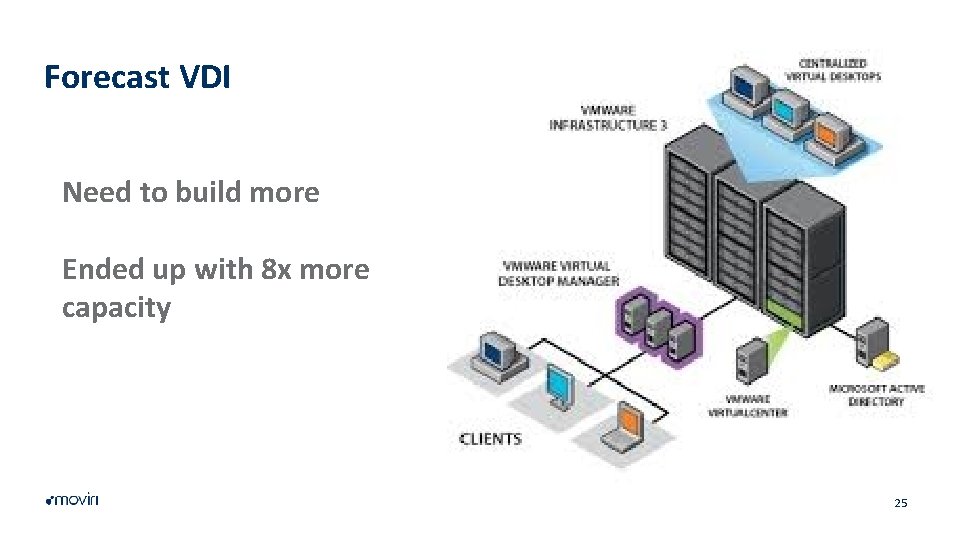 Forecast VDI Need to build more Ended up with 8 x more capacity 25