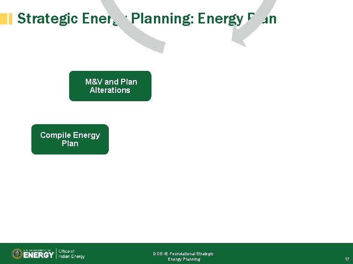 Strategic Energy Planning: Energy Plan M&V and Plan Alterations Compile Energy Plan DOE-IE Foundational