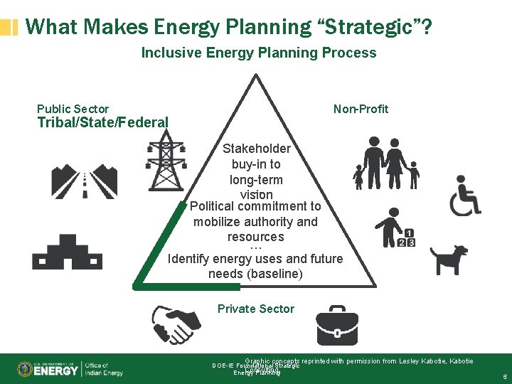 What Makes Energy Planning “Strategic”? Inclusive Energy Planning Process Public Sector Non-Profit Tribal/State/Federal Stakeholder