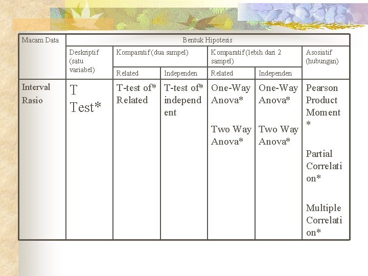 Macam Data Interval Rasio Bentuk Hipotesis Deskriptif (satu variabel) Komparatif (dua sampel) Komparatif (lebih