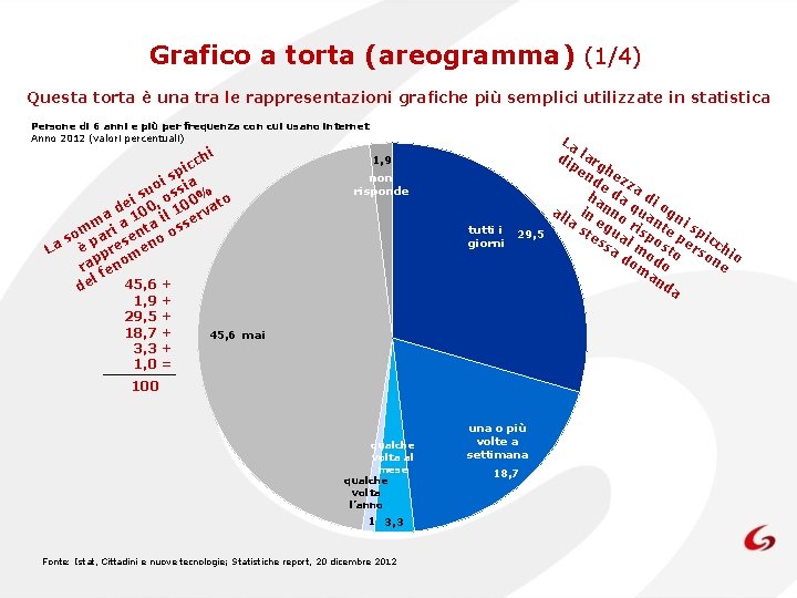 Grafico a torta (areogramma) (1/4) Questa torta è una tra le rappresentazioni grafiche più