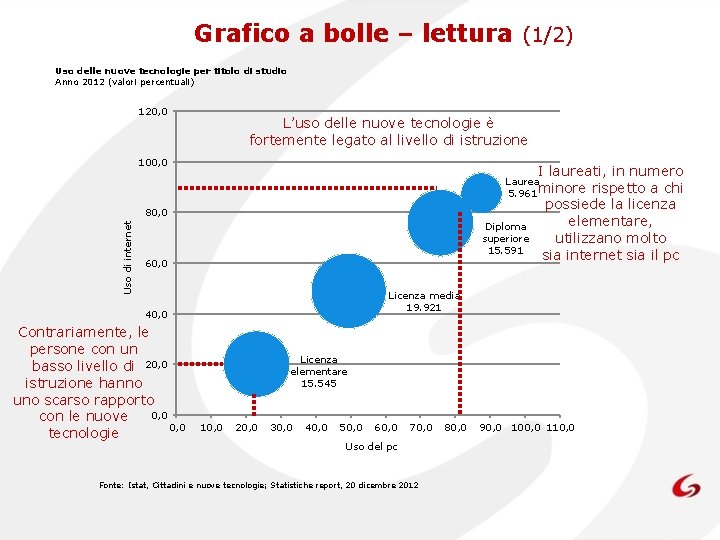 Grafico a bolle – lettura (1/2) Uso delle nuove tecnologie per titolo di studio