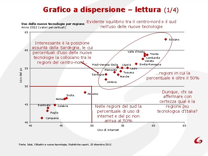 Grafico a dispersione – lettura (1/4) Uso delle nuove tecnologie per regione Anno 2012