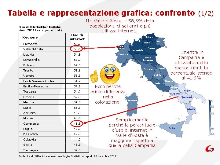 Tabella e rappresentazione grafica: confronto (1/2) Uso di internet per regione Anno 2012 (valori