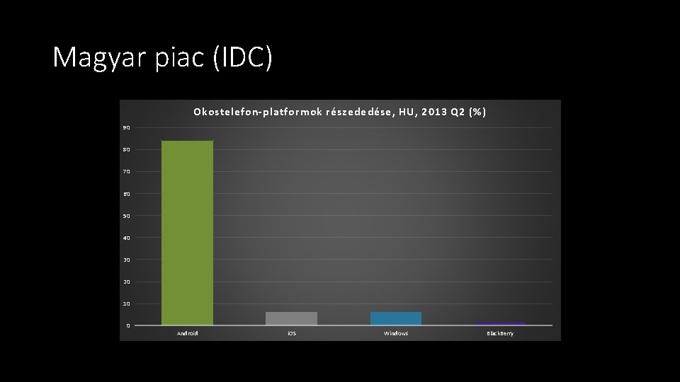 Magyar piac (IDC) Okostelefon-platformok részededése, HU, 2013 Q 2 (%) 90 80 70 60