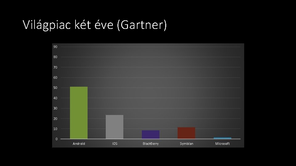 Világpiac két éve (Gartner) 90 80 70 60 50 40 30 20 10 0