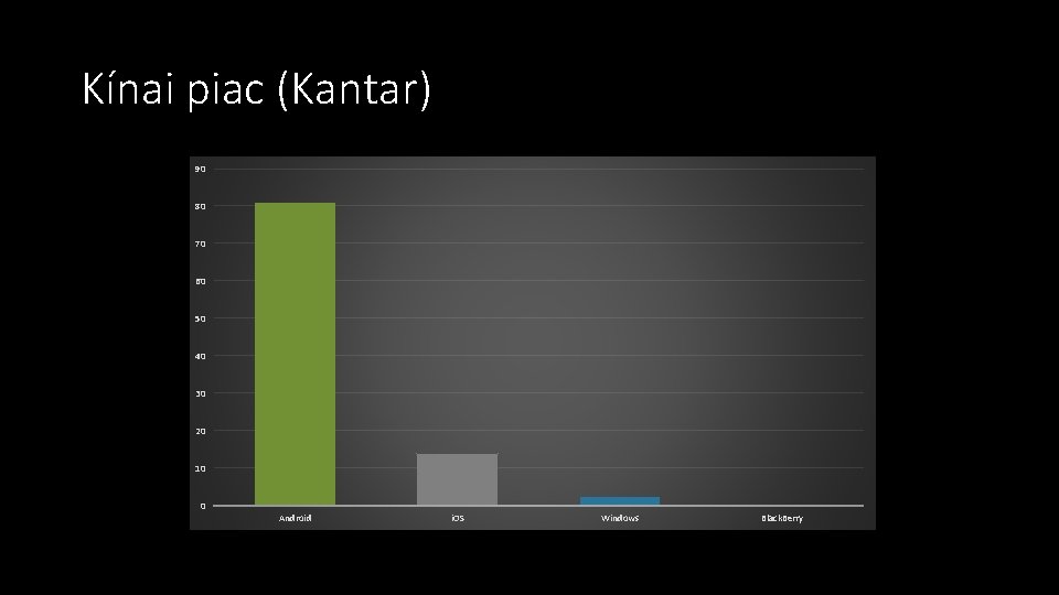 Kínai piac (Kantar) 90 80 70 60 50 40 30 20 10 0 Android