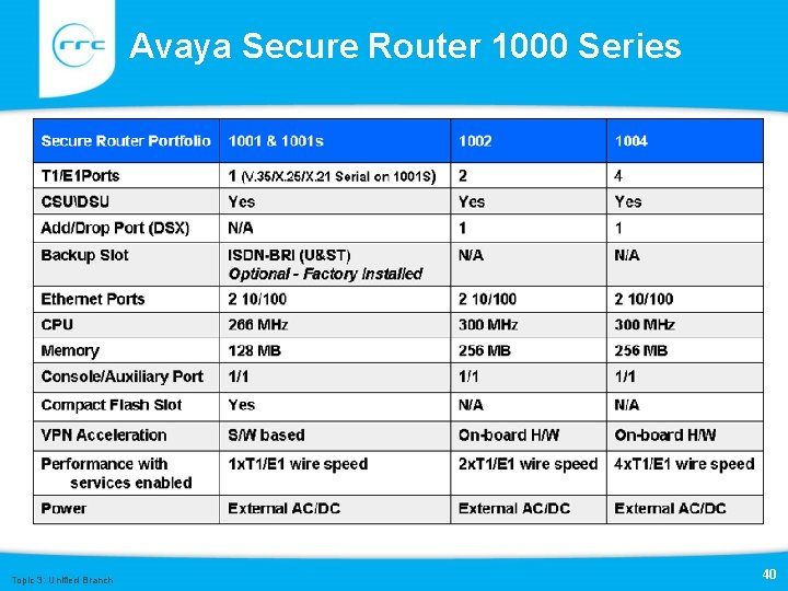 Avaya Secure Router 1000 Series Topic 3: Unified Branch 40 Avaya Secure Router 1000 Series Topic 3: Unified Branch 40