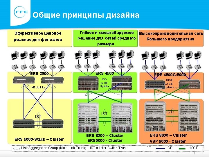 Общие принципы дизайна Эффективное ценовое решение для филиалов Гибкое и масштабируемое Высокопроизводительная сеть решение Общие принципы дизайна Эффективное ценовое решение для филиалов Гибкое и масштабируемое Высокопроизводительная сеть решение