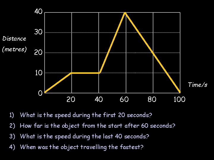 40 Distance (metres) 30 20 10 0 Time/s 20 40 60 80 100 1)