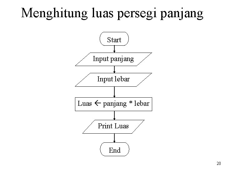 Menghitung luas persegi panjang Start Input panjang Input lebar Luas panjang * lebar Print