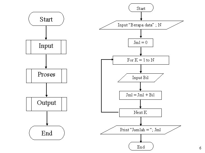 Start Input “Berapa data” ; N Jml = 0 For K = 1 to