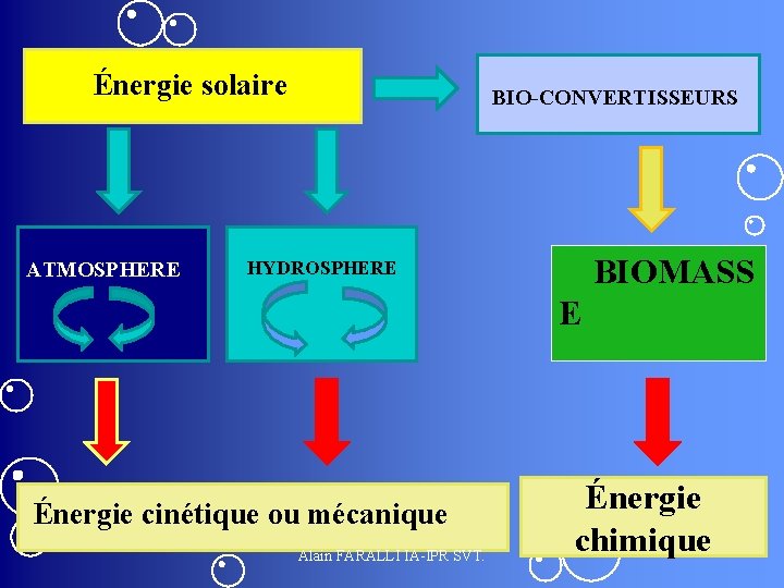 Énergie solaire ATMOSPHERE BIO-CONVERTISSEURS BIOMASS HYDROSPHERE E Énergie cinétique ou mécanique Alain FARALLI IA-IPR