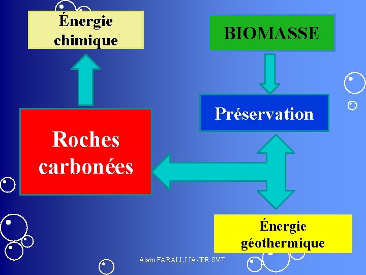 Énergie chimique BIOMASSE Préservation Roches carbonées Énergie géothermique Alain FARALLI IA-IPR SVT. 