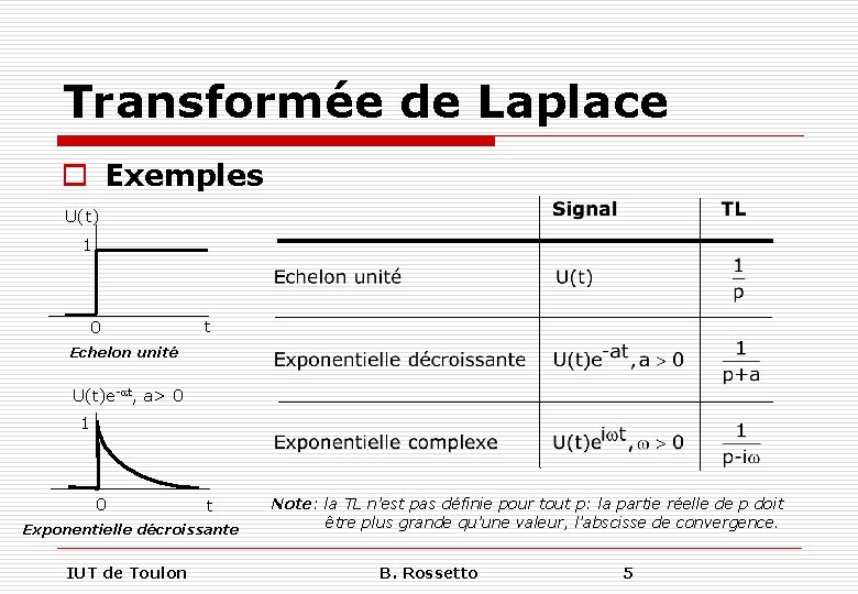 Transformée de Laplace o Exemples U(t) 1 0 t Echelon unité U(t)e-at, a> 0