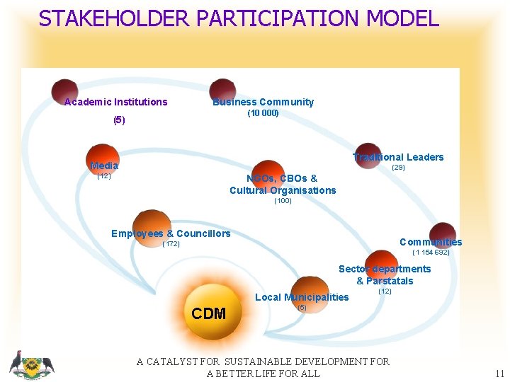 STAKEHOLDER PARTICIPATION MODEL Academic Institutions Business Community (10 000) (5) Traditional Leaders Media (29)