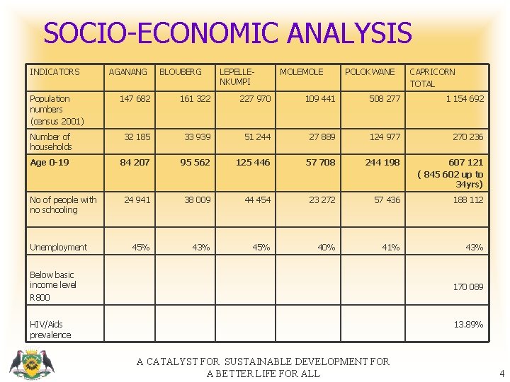 SOCIO-ECONOMIC ANALYSIS INDICATORS Population numbers (census 2001) AGANANG BLOUBERG LEPELLENKUMPI MOLE POLOKWANE CAPRICORN TOTAL