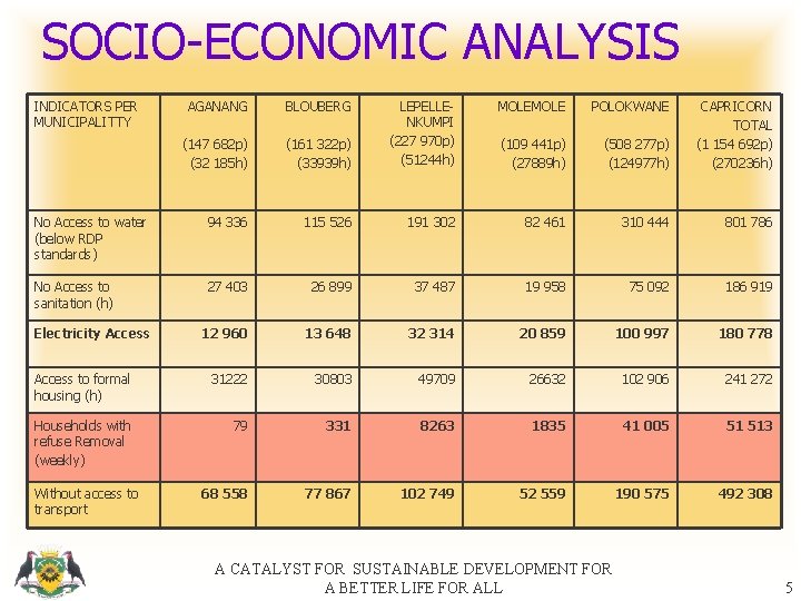 SOCIO-ECONOMIC ANALYSIS INDICATORS PER MUNICIPALITTY AGANANG BLOUBERG MOLE POLOKWANE (161 322 p) (33939 h)
