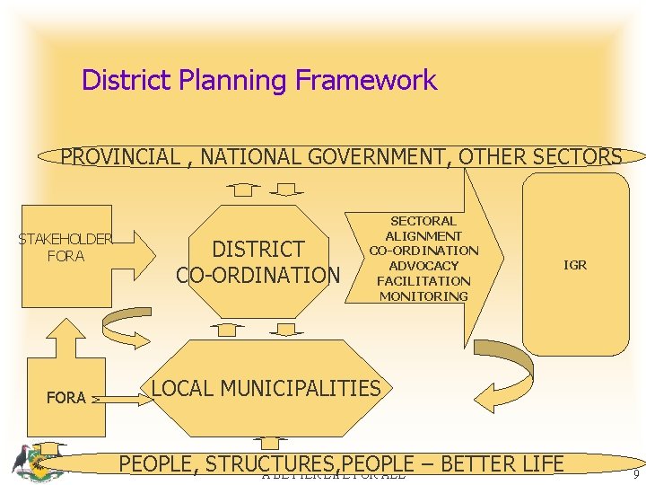 District Planning Framework PROVINCIAL , NATIONAL GOVERNMENT, OTHER SECTORS STAKEHOLDER FORA DISTRICT CO-ORDINATION SECTORAL