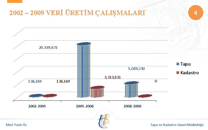 4 2002 – 2009 VERİ ÜRETİM ÇALIŞMALARI 20, 339, 678 Tapu 5, 089, 230