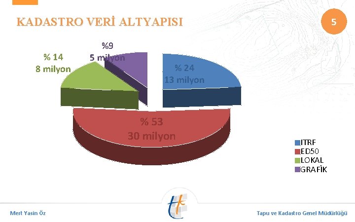 5 KADASTRO VERİ ALTYAPISI % 14 8 milyon %9 5 milyon % 24 13