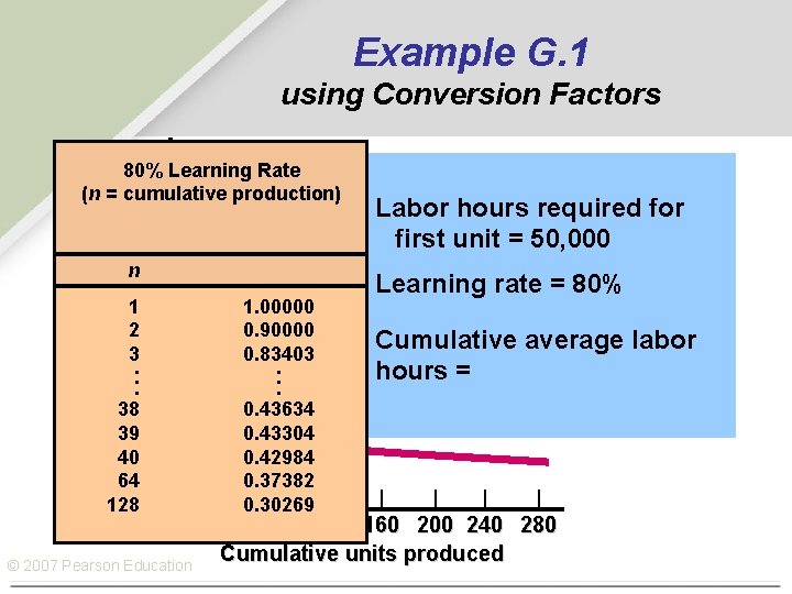 Example G. 1 Direct labor hours per locomotive (thousands) using Conversion Factors 80% Learning