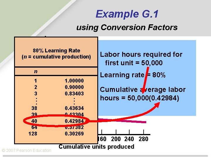 Example G. 1 Direct labor hours per locomotive (thousands) using Conversion Factors 80% Learning