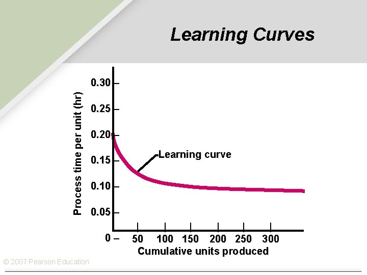 Learning Curves Process time per unit (hr) 0. 30 – 0. 25 – 0.