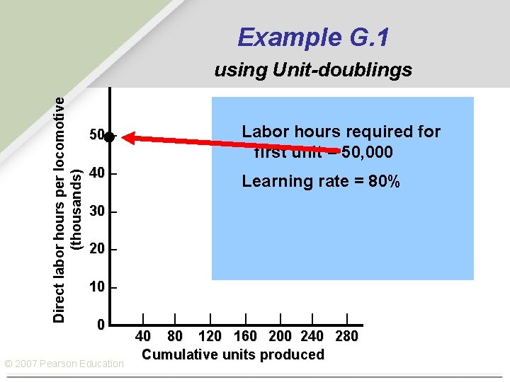 Example G. 1 Direct labor hours per locomotive (thousands) using Unit-doublings 50 – Labor