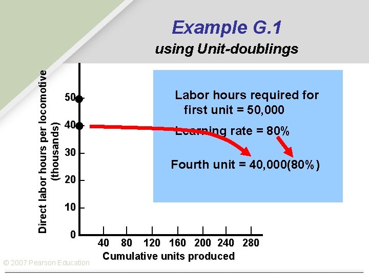 Example G. 1 Direct labor hours per locomotive (thousands) using Unit-doublings 50 – Labor