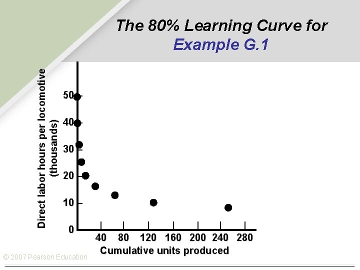 Direct labor hours per locomotive (thousands) The 80% Learning Curve for Example G. 1