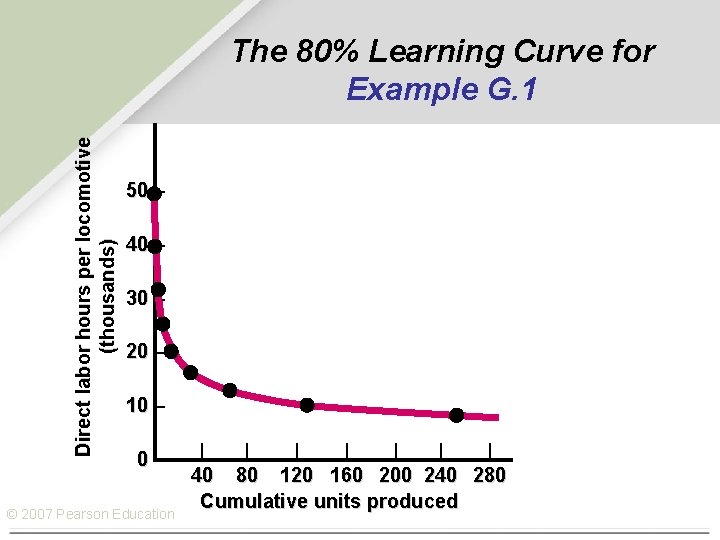 Direct labor hours per locomotive (thousands) The 80% Learning Curve for Example G. 1
