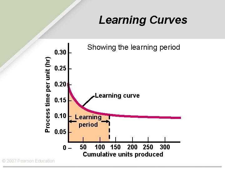 Learning Curves Process time per unit (hr) 0. 30 – Showing the learning period
