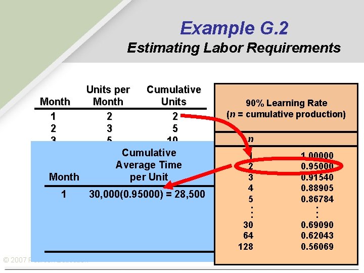 Example G. 2 Estimating Labor Requirements Units per Cumulative Month Units 1 2 2