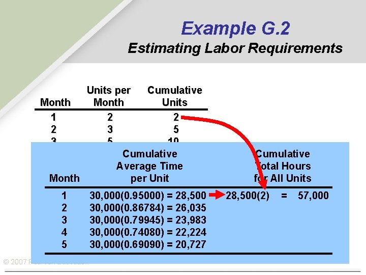 Example G. 2 Estimating Labor Requirements Units per Cumulative Month Units 1 2 2