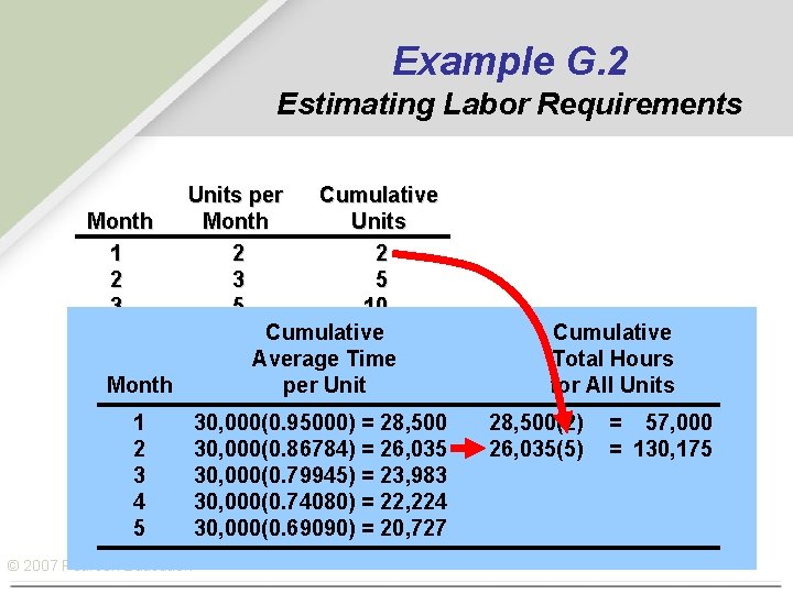 Example G. 2 Estimating Labor Requirements Units per Cumulative Month Units 1 2 2