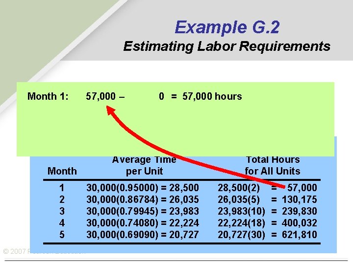 Example G. 2 Estimating Labor Requirements Units per Cumulative Month 1: 57, 000 0