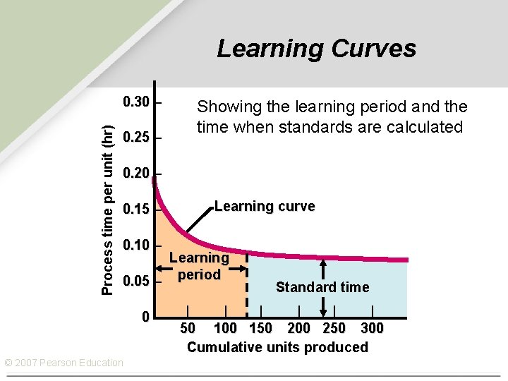 Learning Curves Process time per unit (hr) 0. 30 – 0. 25 – Showing