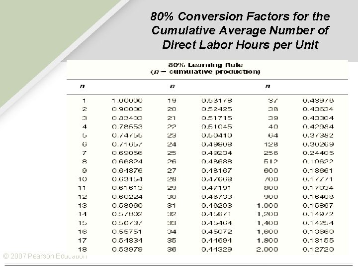 80% Conversion Factors for the Cumulative Average Number of Direct Labor Hours per Unit