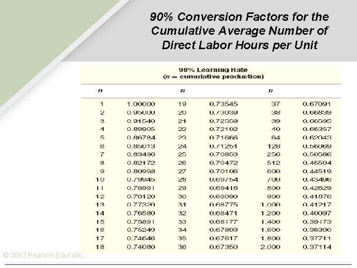 90% Conversion Factors for the Cumulative Average Number of Direct Labor Hours per Unit