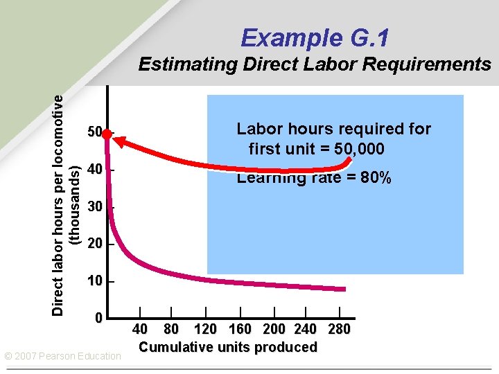 Example G. 1 Direct labor hours per locomotive (thousands) Estimating Direct Labor Requirements 50