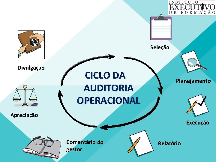 Seleção Divulgação CICLO DA AUDITORIA OPERACIONAL Planejamento Apreciação Execução Comentário do gestor Relatório 